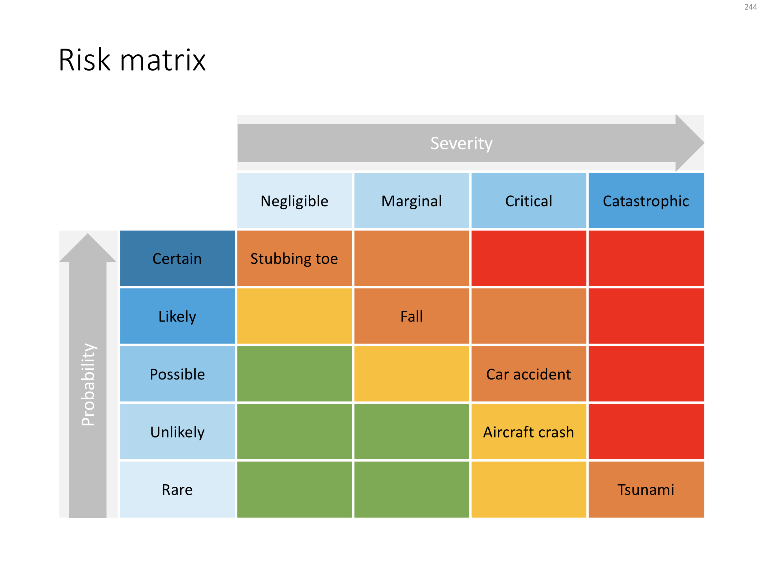 Free Risk Assessment Matrix Template