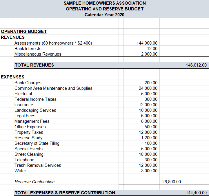 The Importance and 9 Best Practices of HOA Budget