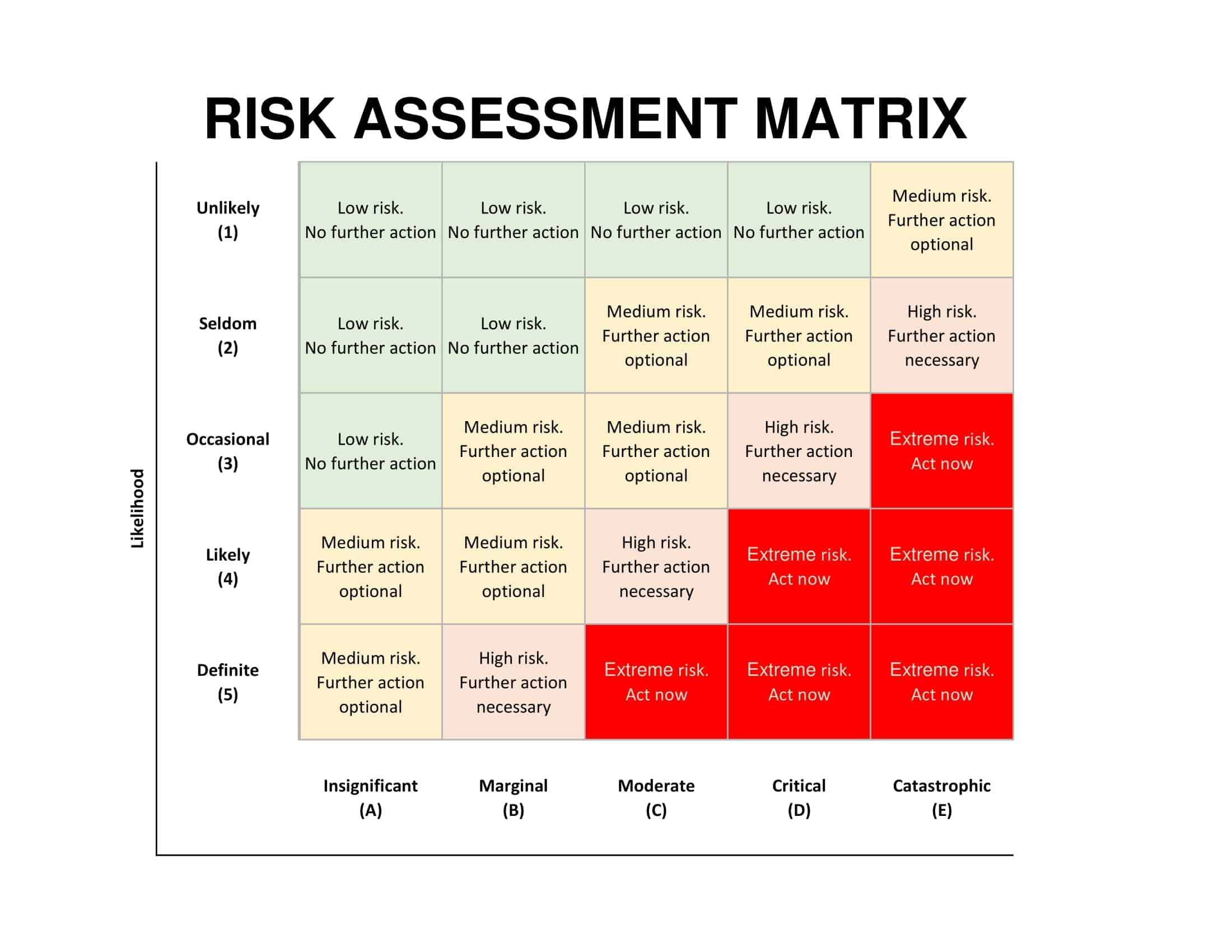 Free Printable Risk Matrix Templates [Excel, Word] 3x3 - 5x5 Management