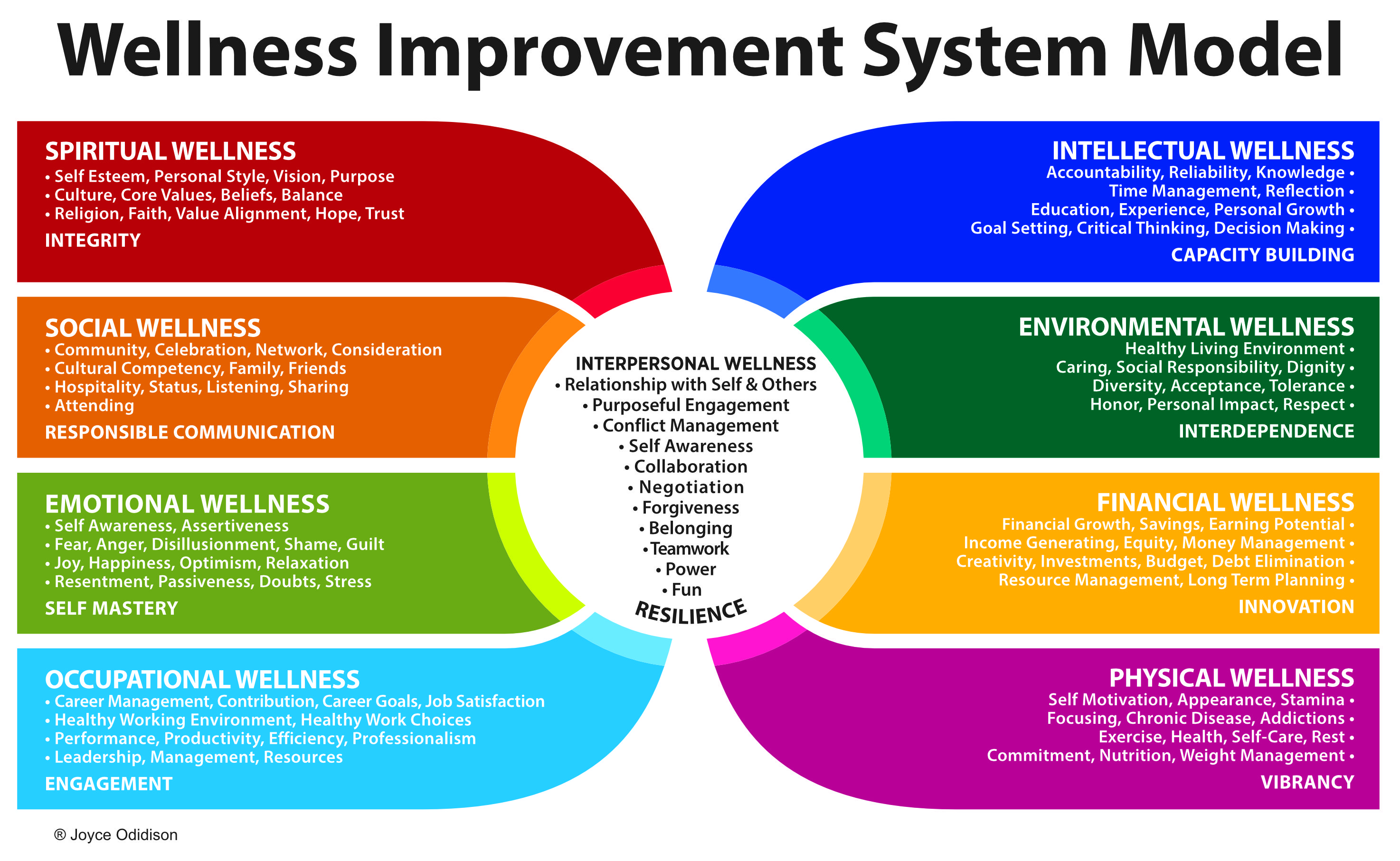 Wellness Improvement System Model - Interpersonal Wellness Services