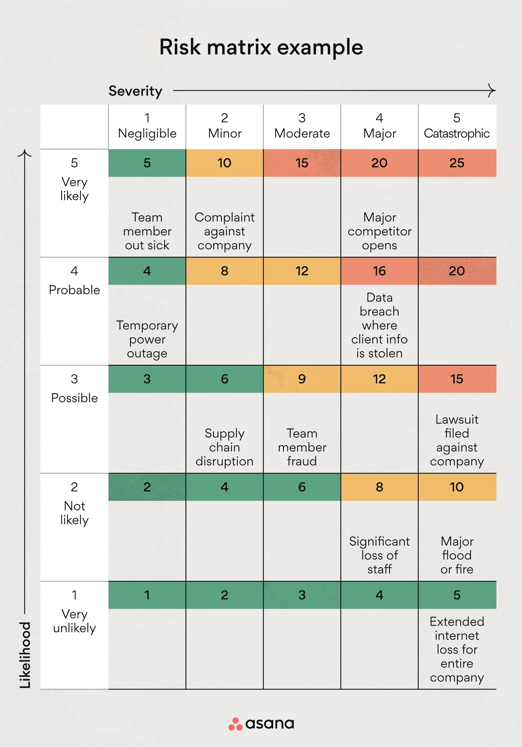 Risk Matrix Template: How to Assess Risk for Project Success • Asana