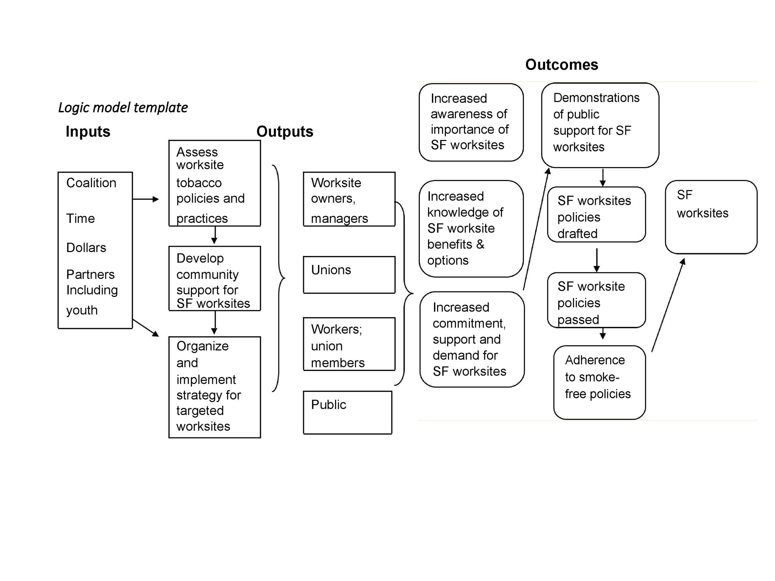 More than 40 Logic Model Templates & Examples ᐅ TemplateLab